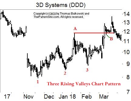 Three rising valleys chart pattern